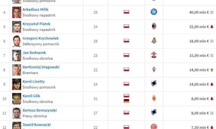 TOP 15 NAJDROŻSZYCH Polaków według Transfermarkt